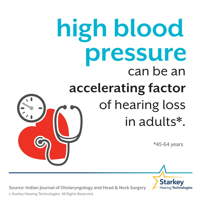 High blood pressure can be an accelerating factor of hearing loss in adults *45-64 years